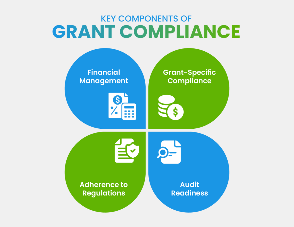 Key components of grant compliance (as explained below)