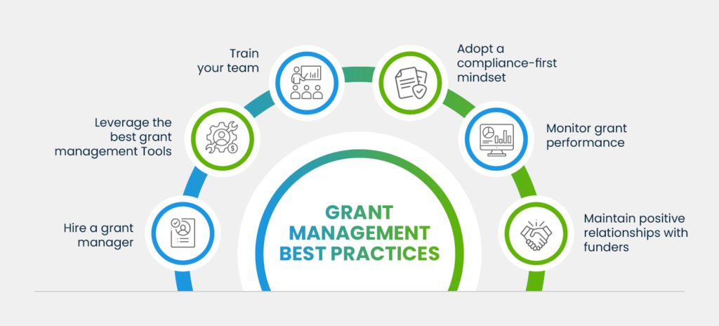 Grant management best practices (as explained below)