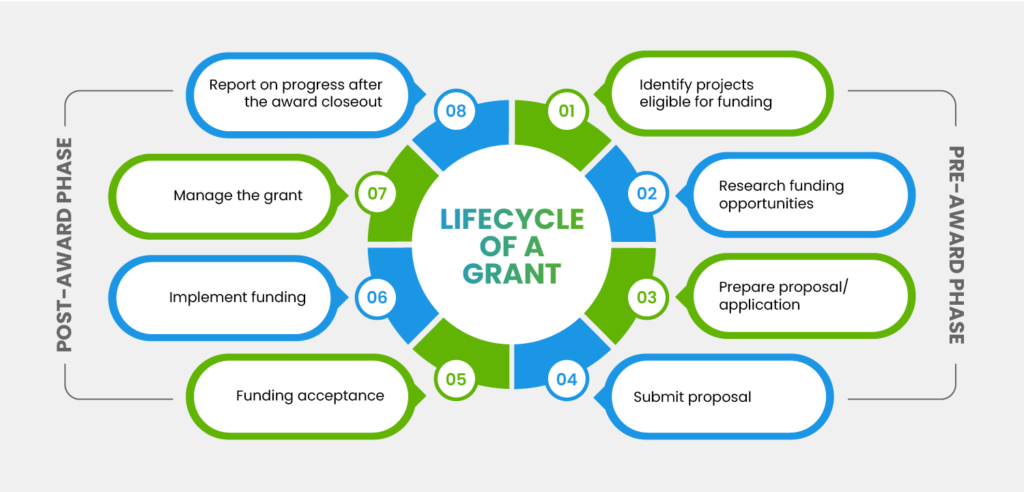 The lifecycle of a grant (as explained below)