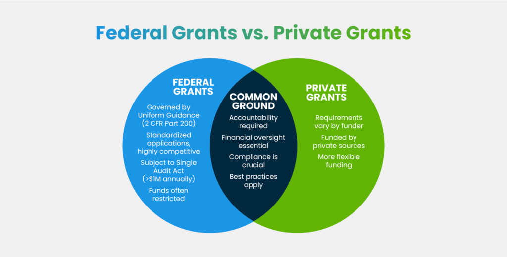 Federal grants vs. private grants (as explained below)