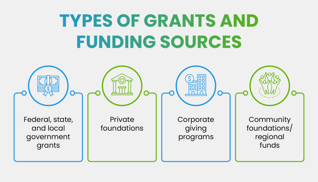 Types of grants and funding sources (as explained below)